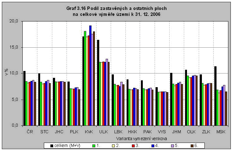 Graf 3.16 Podíl zastavěných a ostatních ploch na celkové výměře území k 31. 12. 2006